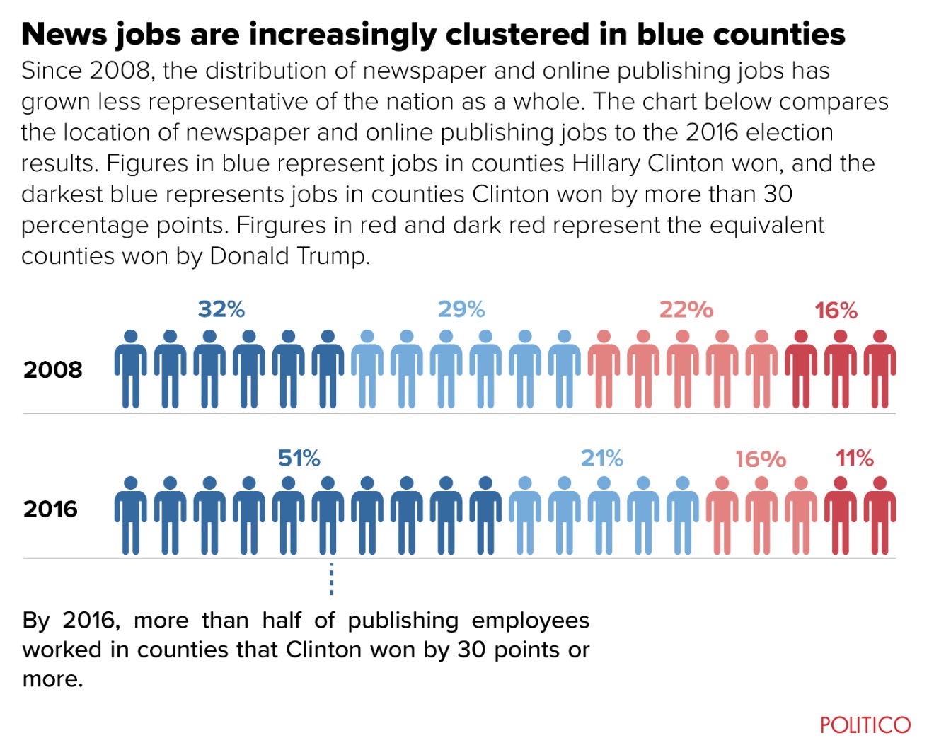 News jobs are increasingly clustered in blue counties infographic